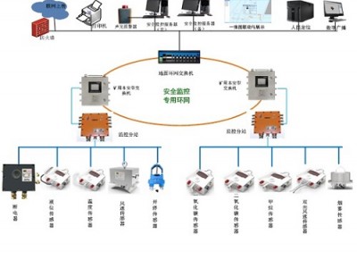 煤矿安全监控系统-矿用环境监控系统