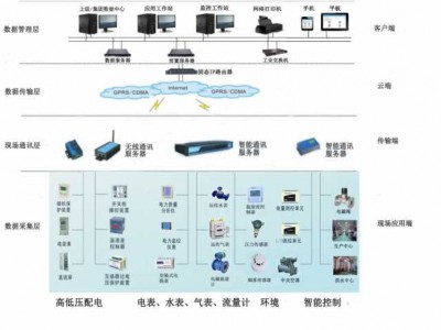 公共建筑能耗监测系统 物联网建筑能耗监测系统