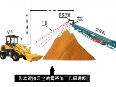 智能跟随云台：自动喷雾降尘系统图4