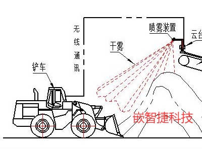 嵌智捷：智能跟踪喷雾抑尘设备 定制方案图4