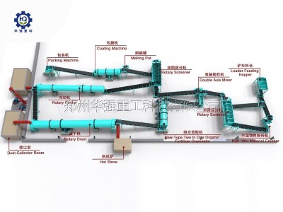 畜禽粪便加工制作有机肥需要哪些华之强有机设备？
