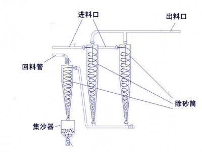 地瓜淀粉除砂器厂家