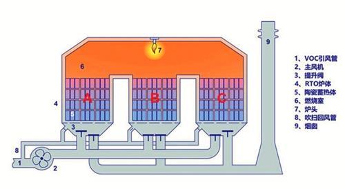 RTO蓄热式焚烧设备