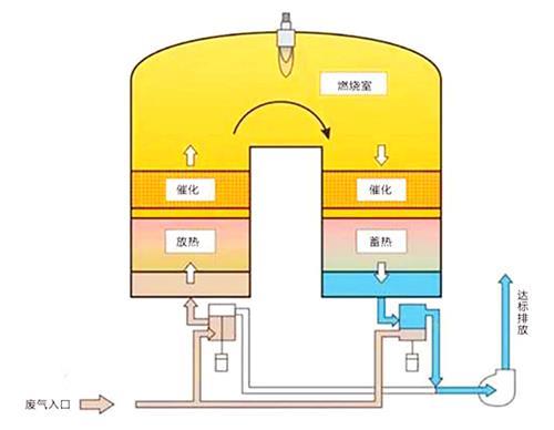 RCO催化燃烧设备