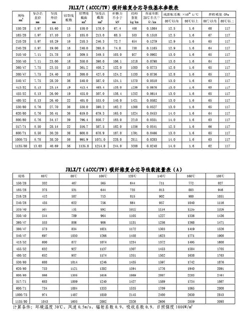 碳纤维复合芯导线介绍及型号