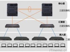 接入层汇聚层核心层交换机作用是什么？接入层汇聚层核心层【图解】