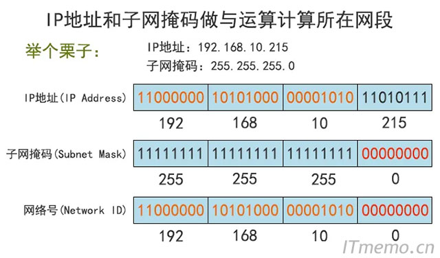 子网掩码的含义 子网掩码的作用是什么