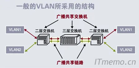VLAN在哪一层 vlan在哪个协议层