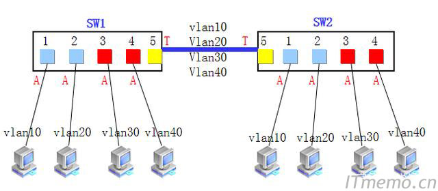 一个端口可以属于多个vlan吗 一个端口通过多个vlan吗？