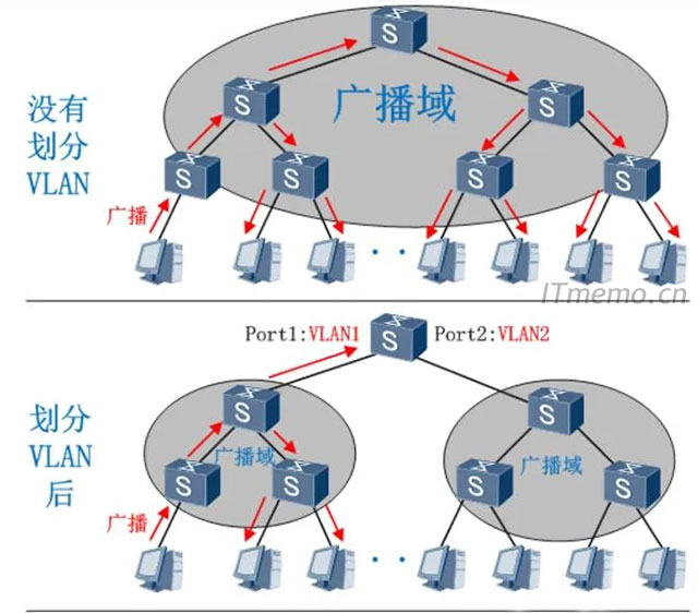 一个vlan可以看作是一个什么域？