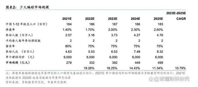 童程童美二季度盈利2533万：少儿编程行业“长期主义”的胜利