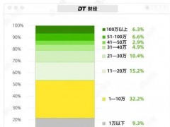 53.7%年轻人存款不足10万元 约20%的人存款在1万元以内