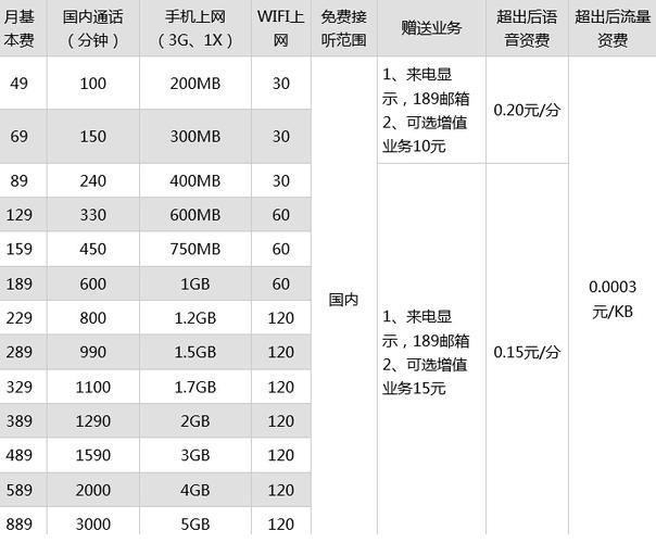 2023年联通宽带套餐价格表，月租低至79元