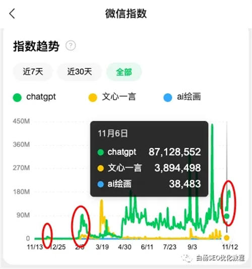 怎么用百度、微信、抖音指数分析关键词趋势及发现用户需求？ 人工智能AI SEO SEO推广 第4张