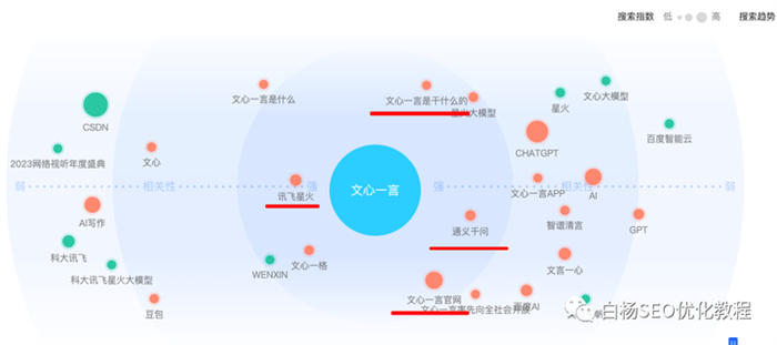 怎么用百度、微信、抖音指数分析关键词趋势及发现用户需求？ 人工智能AI SEO SEO推广 第7张