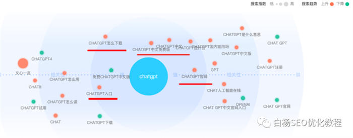 怎么用百度、微信、抖音指数分析关键词趋势及发现用户需求？ 人工智能AI SEO SEO推广 第6张