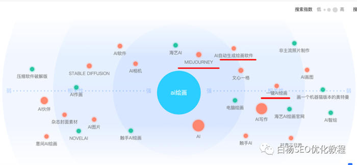 怎么用百度、微信、抖音指数分析关键词趋势及发现用户需求？ 人工智能AI SEO SEO推广 第8张