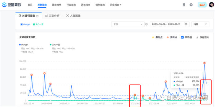 怎么用百度、微信、抖音指数分析关键词趋势及发现用户需求？ 人工智能AI SEO SEO推广 第5张