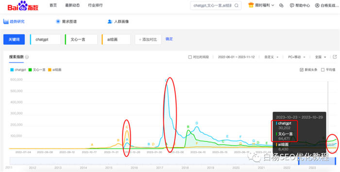 怎么用百度、微信、抖音指数分析关键词趋势及发现用户需求？ 人工智能AI SEO SEO推广 第3张