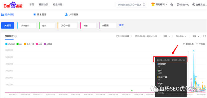 怎么用百度、微信、抖音指数分析关键词趋势及发现用户需求？ 人工智能AI SEO SEO推广 第2张