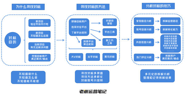 全平台“对标账号”寻找技巧和分析方法 自媒体 经验心得 第1张