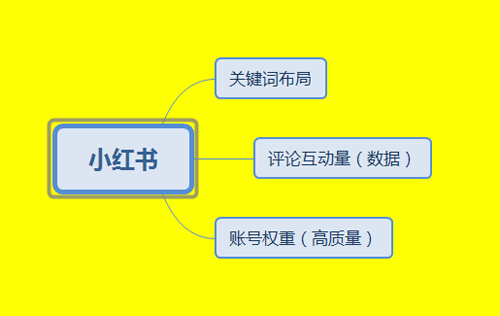 小红书热门排名机制揭秘，精准日引500+流量 互联网 微信公众号 引流 小红书 好文分享 第2张