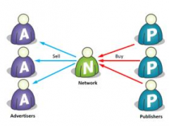Ad Network是什么意思？