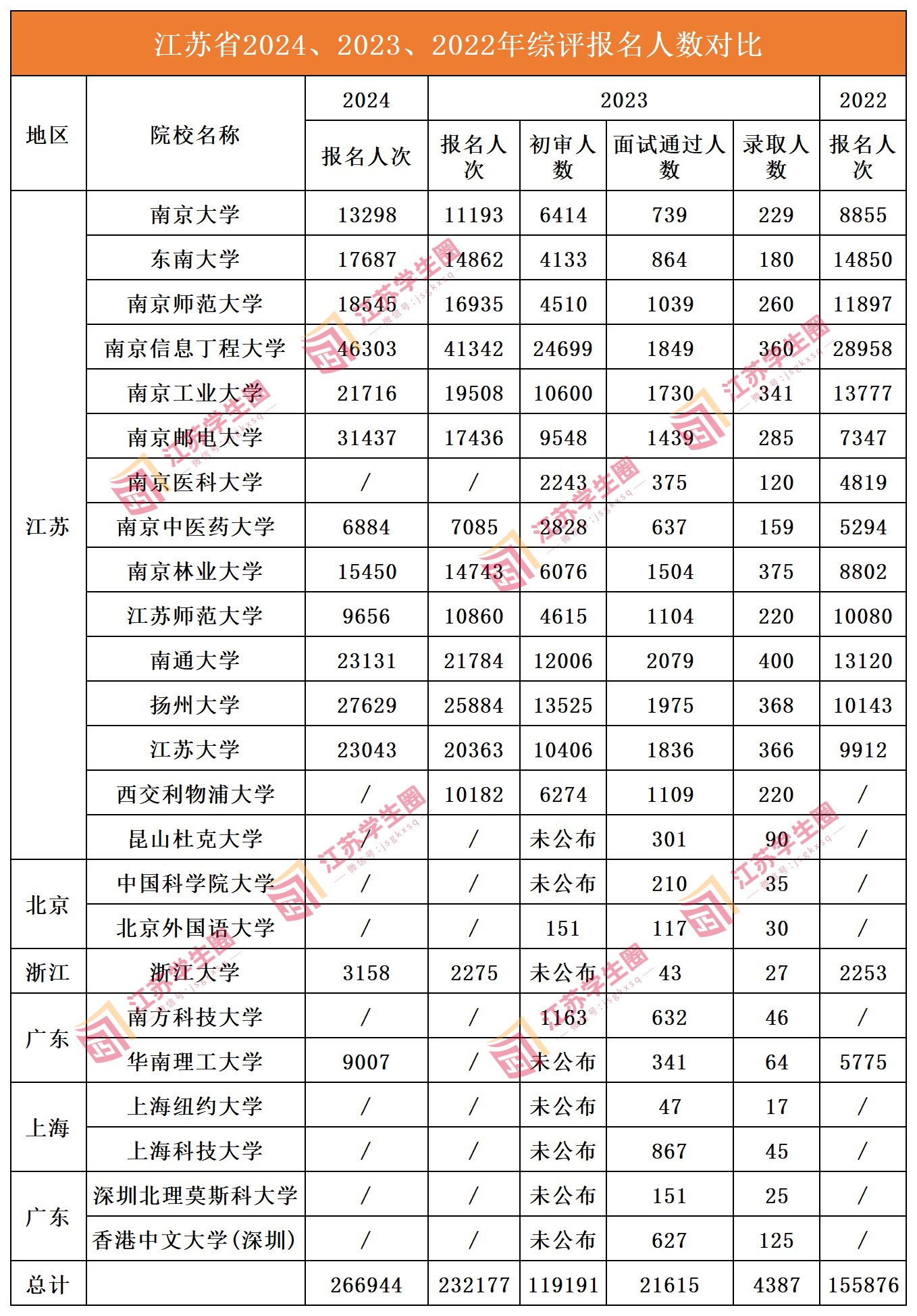 江苏省2024年综评报名人次表