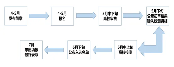 2024年江苏省综合评价报名流程是怎样的？