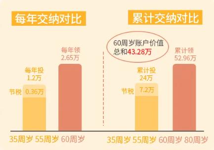 月收入多少买个人养老金最划算？2025年个人养老金买保险怎么买？