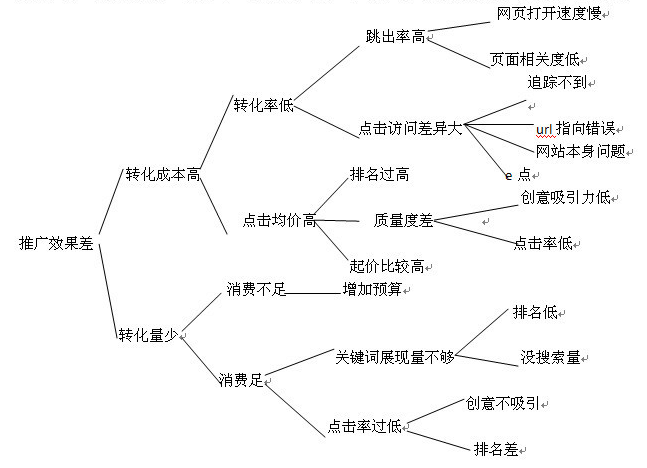 SEM效果分析图