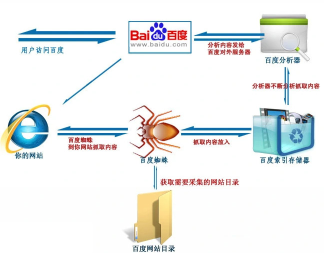 百度蜘蛛的工作原理