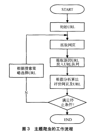 主题爬虫的工作流程