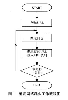 通用爬虫的工作流程