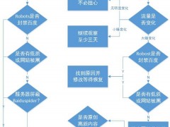 网站SEO优化（整体优化、结构优化、网页优化等知识）