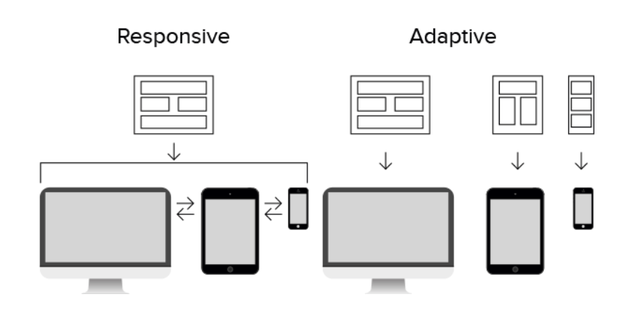 响应式网站与自适应网站的区别