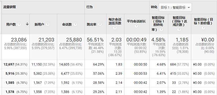 谷歌分析工具关键词点击率查看