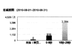 网站流量中的用户行为指标