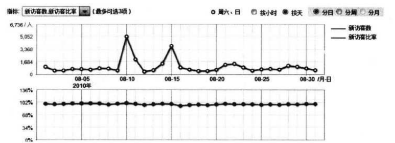 新访客数量和比率情况