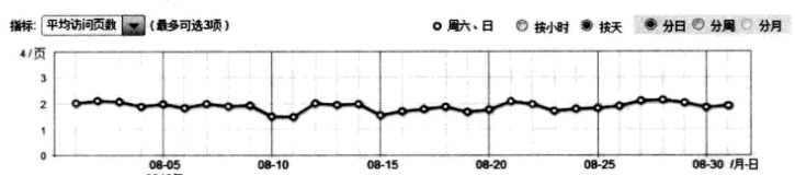 平均每个访客访问页数情况