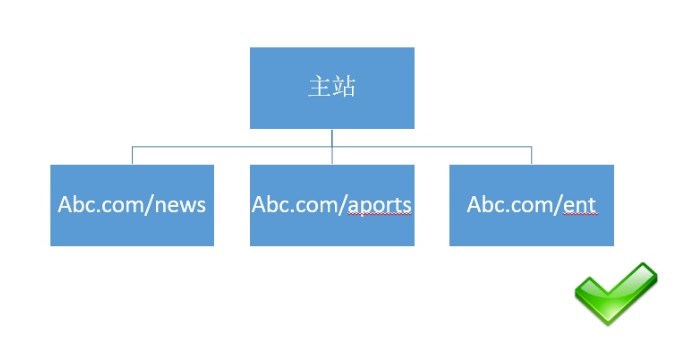 URL层次层级越少越好