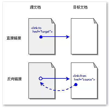 SEO优化：如何做好网站的反向链接？